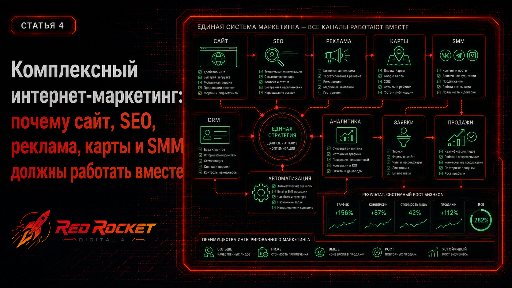 Комплексный интернет-маркетинг: почему сайт, SEO, реклама, карты и SMM должны работать вместе