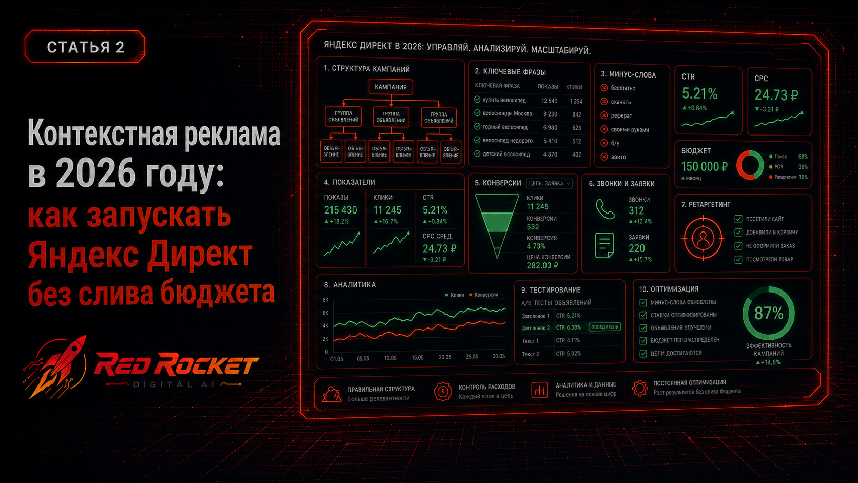 Контекстная реклама в 2026 году: как запускать Яндекс Директ без слива бюджета