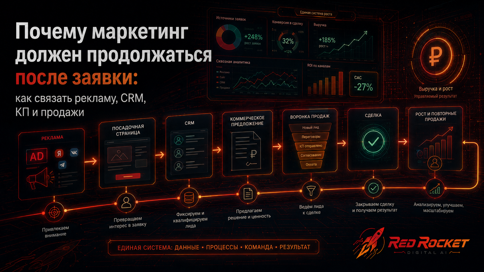 Почему маркетинг должен продолжаться после заявки: как связать рекламу, CRM, КП и продажи